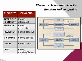 ELEMENTS FUNCIONS
REFERENT
/ CONTEXT
Funció
referencial
EMISSOR Funció
expressiva
RECEPTOR Funció conativa
MISSATGE Funció poètica
CANAL Funció fàtica
CODI Funció
metalingüística
Elements de la comunicació i
funcions del llenguatge
 
