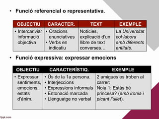 •  Funció referencial o representativa.
OBJECTIU CARACTER. TEXT EXEMPLE
•  Intercanviar
informació
objectiva
•  Oracions
enunciatives
•  Verbs en
indicatiu
Notícies,
explicació d’un
llibre de text
converses…
La Universitat
col·labora
amb diferents
entitats.
•  Funció expressiva: expressar emocions
OBJECTIU CARACTERÍSTIQ. EXEMPLE
•  Expressar
sentiments,
emocions,
estats
d’ànim.
•  Ús de la 1a persona.
•  Interjeccions
•  Expressions informals
•  Entonació marcada
•  Llenguatge no verbal
2 amigues es troben al
carrer:
Noia 1: Estàs bé
princesa? (amb ironia i
picant l’ullet).
 
