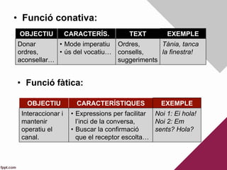 •  Funció conativa:
OBJECTIU CARACTERÍS. TEXT EXEMPLE
Donar
ordres,
aconsellar…
•  Mode imperatiu
•  ús del vocatiu…
Ordres,
consells,
suggeriments
Tània, tanca
la finestra!
•  Funció fàtica:
OBJECTIU CARACTERÍSTIQUES EXEMPLE
Interaccionar i
mantenir
operatiu el
canal.
•  Expressions per facilitar
l’inci de la conversa,
•  Buscar la confirmació
que el receptor escolta…
Noi 1: Ei hola!
Noi 2: Em
sents? Hola?
 