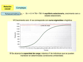 Relación
causal
Complejas
– Si r = 0  TN = TM  equilibrio estacionario, crecimiento cero o
estado estacionario.
Potencial biótico (r)
 Crecimiento cero  se corresponde con curva sigmoidea o logística
 Se alcanza la capacidad de carga: máximo nº de individuos que se pueden
mantener en determinadas condiciones ambientales
 