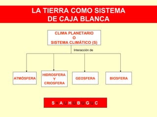 LA TIERRA COMO SISTEMA
DE CAJA BLANCA
Interacción de
CLIMA PLANETARIO
O
SISTEMA CLIMÁTICO (S)
ATMÓSFERA
HIDROSFERA
Y
CRIOSFERA
GEOSFERA BIOSFERA
S = A U H U B U G U C
 