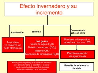 Efecto invernadero y su
incremento
localización
Los gases:
Vapor de Agua (H2O)
Dióxido de carbono (CO2)
Metano (CH4)
Monóxido de dinitrógeno (N2O)
debido a
Troposfera
(12 primeros km
de la atmósfera)
Consecuencia
sobre el clima
Mantiene la temperatura
terrestre en torno a 15ºC.
Permite existencia
de agua líquida
Permite la existencia
de vida
Estos gases impidenque la radiación infrarroja
que emite la Tierra al calentarse, escape,
y es devuelta hacia la superficie terrestre
incrementando la tª de la atmósfera
 
