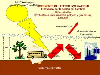L
U
Z
S
O
L
A
R
Superficie terrestre
100%
Mayor del
88%
Menor del 12%
T
E
M
P
E
R
A
T
U
R
A
15ºC
Gases de efecto
invernadero
Calor
emitido
Calor
reflejado
INCREMENTO DEL EFECTO INVERNADERO
Provocado por la acción del hombre:
Deforestación
Combustibles fósiles (carbón, petróleo y gas natural)
incendios
http://www.sagan-
gea.org/hojared/Hoja15.htm
 
