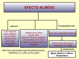 EFECTO ALBEDO
¿Qué es?
Albedo de la Tierra
es del 30%.
(Sólo el 70% de la radiación
del Sol entra en la Tierra
el resto es reflejado hacia el
Espacio)
% de radiación
solar reflejada
por la Tierra
del total de la
que incide
procedente
del Sol
Es dependiente del
Color de la superficie reflectora
Cuanto más clara mayor
cantidad de luz refleja
Mayor Albedo => Menor
Temperatura
consecuencia
http://www.educapoles.org/multimedia/animation_
detail/why_is_it_cold_at_the_poles/
 