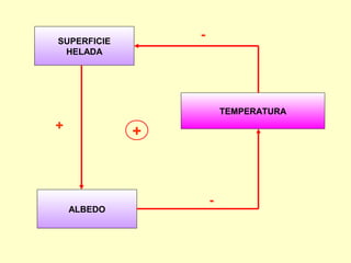 ALBEDO
TEMPERATURA
SUPERFICIE
HELADA
-
-
+ +
 
