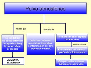 Polvo atmosférico
Volcanes, impacto
meteoritos, incendios,
contaminación del aire,
explosión nuclear.
La luz del Sol
no pueda atravesar
la capa de polvo y
la luz se refleja
al espacio
Permanecen en el espacio
durante años
Enfriamiento del planeta,
parón de la fotosístesis
Colapso de las cadenas
Alimentarías de la vida
consecuencia
Provoca que
AUMENTA
EL ALBEDO
Procede de
 