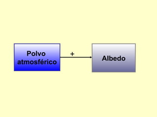 Polvo
atmosférico
+
Albedo
 