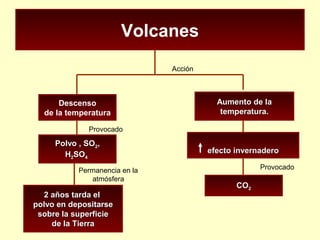 Volcanes
Aumento de laAumento de la
temperatura.temperatura.
Descenso
de la temperatura
efecto invernaderoefecto invernadero
Acción
Provocado
Polvo , SOPolvo , SO22,,
HH22SOSO44
2 años tarda el2 años tarda el
polvo en depositarsepolvo en depositarse
sobre la superficiesobre la superficie
de la Tierrade la Tierra
Permanencia en la
atmósfera
Provocado
COCO22
 
