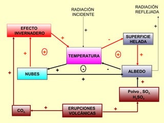 TEMPERATURA
ALBEDO
SUPERFICIE
HELADA-
-
++
NUBES
EFECTO
INVERNADERO
+
+
+
+
+
-
RADIACIÓN
INCIDENTE
+
ERUPCIONES
VOLCÁNICAS
Polvo , SO2,
H2SO4
CO2,
+
+
+
+
RADIACIÓN
REFLEJADA
+
 