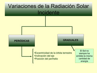 Variaciones de la Radiación Solar
Incidente
PERIÓDICAS GRADUALES
•Excentricidad de la órbita terrestre
•Inclinación del eje
•Posición del perihelio
El Sol no
siempre ha
emitido la misma
cantidad de
energía
 