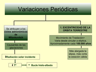Variaciones Periódicas
Se atribuyen a los
ciclos astronómicos
de
Milankovitch
Causantes de las
glaciaciones
Radiación solar incidente
Tª Bucle hielo-albedo+
1. EXCENTRICIDAD DE LA
ORBITA TERRESTRE
Movimiento de Traslación>
Varia desde circular a elíptica.
Aproximadamente cada 100.000 años
Más alargada la
elipse, más corta
la estación cálida
 