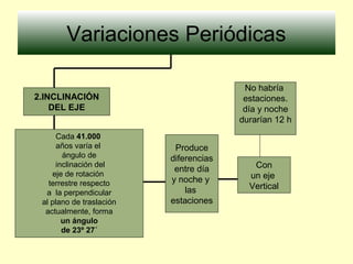 Variaciones Periódicas
2.INCLINACIÓN
DEL EJE
Cada 41.000
años varía el
ángulo de
inclinación del
eje de rotación
terrestre respecto
a la perpendicular
al plano de traslación
actualmente, forma
un ángulo
de 23º 27´
Produce
diferencias
entre día
y noche y
las
estaciones
Con
un eje
Vertical
No habría
estaciones.
día y noche
durarían 12 h
 