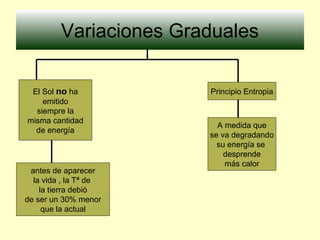 Variaciones Graduales
El Sol no ha
emitido
siempre la
misma cantidad
de energía
Principio Entropia
A medida que
se va degradando
su energía se
desprende
más calor
antes de aparecer
la vida , la Tª de
la tierra debió
de ser un 30% menor
que la actual
 