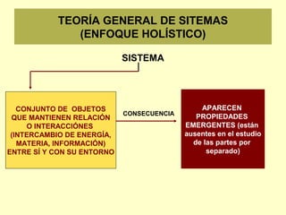 TEORÍA GENERAL DE SITEMAS
(ENFOQUE HOLÍSTICO)
SISTEMA
CONJUNTO DE OBJETOS
QUE MANTIENEN RELACIÓN
O INTERACCIÓNES
(INTERCAMBIO DE ENERGÍA,
MATERIA, INFORMACIÓN)
ENTRE SÍ Y CON SU ENTORNO
CONSECUENCIA
APARECEN
PROPIEDADES
EMERGENTES (están
ausentes en el estudio
de las partes por
separado)
 