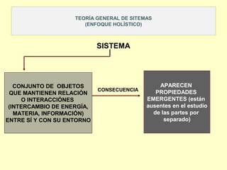 TEORÍA GENERAL DE SITEMAS
(ENFOQUE HOLÍSTICO)
SISTEMA
CONJUNTO DE OBJETOS
QUE MANTIENEN RELACIÓN
O INTERACCIÓNES
(INTERCAMBIO DE ENERGÍA,
MATERIA, INFORMACIÓN)
ENTRE SÍ Y CON SU ENTORNO
CONSECUENCIA
APARECEN
PROPIEDADES
EMERGENTES (están
ausentes en el estudio
de las partes por
separado)
 