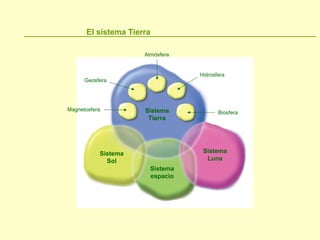 El sistema Tierra
Sistema
Tierra
Sistema
Sol
Sistema
espacio
Sistema
Luna
Magnetosfera
Geosfera
Atmósfera
Hidrosfera
Biosfera
 