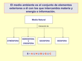 El medio ambiente es el conjunto de elementos
exteriores a él con los que intercambia materia y
energía o información.
Interacción de
Medio Natural
ATMÓSFERA
HIDROSFERA
Y
CRIOSFERA
GEOSFERA BIOSFERA
S = A U H U B U G U C
 