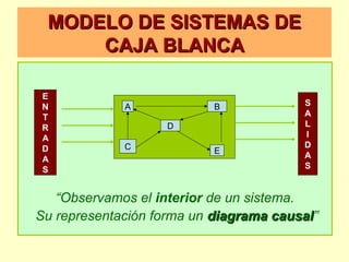 MODELO DE SISTEMAS DEMODELO DE SISTEMAS DE
CAJA BLANCACAJA BLANCA
“Observamos el interior de un sistema.
Su representación forma un diagrama causaldiagrama causal”
E
N
T
R
A
D
A
S
S
A
L
I
D
A
S
A B
C
D
E
 