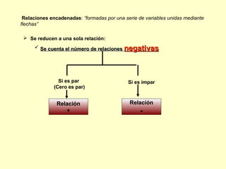 Si es impar
Relación
-
Si es par
(Cero es par)
Relación
+
Relaciones encadenadas: “formadas por una serie de variables unidas mediante
flechas”
 Se reducen a una sola relación:
 Se cuenta el número de relacionesSe cuenta el número de relaciones negativasnegativas
 