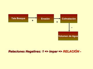 Tala Bosque Erosión Colmatación
Volumen de Agua
+
+
-
Relaciones Negativas: 1 => impar =>Relaciones Negativas: 1 => impar => RELACIÓN -RELACIÓN -
 