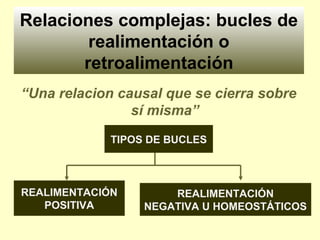 Relaciones complejas: bucles de
realimentación o
retroalimentación
“Una relacion causal que se cierra sobre
sí misma”
TIPOS DE BUCLES
REALIMENTACIÓN
POSITIVA
REALIMENTACIÓN
NEGATIVA U HOMEOSTÁTICOS
 