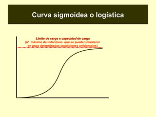 Curva sigmoidea o logística
Límite de carga o capacidad de cargaLímite de carga o capacidad de carga
(nº máximo de individuos que se pueden mantener
en unas determinadas condiciones ambientales)
 