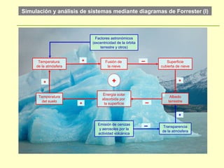Simulación y análisis de sistemas mediante diagramas de Forrester (I)
+
▬Fusión de
la nieve
+Temperatura
de la atmósfera
Temperatura
del suelo
Energía solar
absorbida por
la superficie
Superficie
cubierta de nieve
Albedo
terrestre
Factores astronómicos
(excentricidad de la órbita
terrestre y otros)
Emisión de cenizas
y aerosoles por la
actividad volcánica
Transparencia
de la atmósfera
▬
▬
+
+
+
+
 