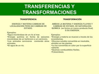 TRANSFERENCIA TRANSFORMACIÓN
ENERGÍA Y MATERIA CAMBIAN DE
LOCALIZACIÓN PERO NO CAMBIAN DE
ESTADO.
Ejemplos:
Agua moviéndose de un río al mar.
Energía química en forma de azúcares
moviéndose de un herbívoro a un carnívoro.
Los animales carnívoros comiendo otros
animales.
El agua de un río.
AMBOS LA MATERIA Y ENERGÍA FLUYEN Y
CAMBIAN DE ESTADO, DE NATURALEZA
QUÍMICA (se forma un nuevo producto final)
O SU ENERGÍA.
Ejemplos:
Energía y materia se mueven a través de los
ecosistemas.
Glucosa soluble convertida en insoluble,
almidón en las plantas.
La luz convertida en calor por la superficie
radiante.
Quemas combustibles fósiles.
Fotosíntesis.
TRANSFERENCIAS Y
TRANSFORMACIONES
 