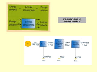 1º PRINCIPIO DE LA
TERMODINÁMICA
 