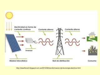 http://clasefisica3.blogspot.com.es/2010/06/transformacion-de-la-energia-electrica.html
 