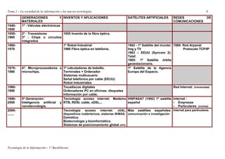 Tema 1 – La sociedad de la información y las nuevas tecnologías. 8
Tecnología de la Información – 1º Bachillerato
GENERACIONES Y
MATERIALES
INVENTOS Y APLICACIONES SATÉLITES ARTIFICIALES REDES DE
COMUNICACIONES
1940-
1950
1ª : Válvulas electrónicas
1950-
1960
2ª : Transistores
3ª : Chips o circuitos
integrados
1955 Invento de la fibra óptica.
1960-
1970
1º Robot Industrial
1966 Fibra óptica en telefonía.
1962 - 1º Satélite del mundo:
Img y TV
1963 – EEUU (Syncom 2):
Telef.
1965: 1º Satélite órbita
geoestacionaria.
1969: Red Arpanet
Protocolo TCP/IP
1970-
1980
4ª: Microprocesadores o
microchips.
1ª calculadoras de bolsillo.
Terminales + Ordenador
Sistemas multiusuario
Señal telefónica por cable (EEUU)
Robot Industriales
1º Satélite de la Agencia
Europa del Espacio.
1980-
1990
Tocadiscos digitales
Ordenadores PC en oficinas: disquetes
Información por cable.
Red Internet: Universidad
1990-
2000
5º Generación:
Inteligencia artificial y
nanotecnología,
Tecnología acceso internet: Modems
RTB, RDSI, cable, xDSL...
HISPASAT (1992) 1º satélite
español
Internet :
- Empresas
- Particulares (correo)
2000-
.......
Tecnología acceso internet: xDSL,
dispositivos inalámbricos, sistemas WiMAX.
Domótica.
Biotecnología y bioinformática.
Sistemas de posicionamiento global (GPS)
Más satélites españoles:
comunicación e investigación
Internet para particulares
 