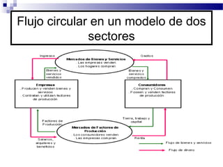 Flujo circular en un modelo de dos
sectores