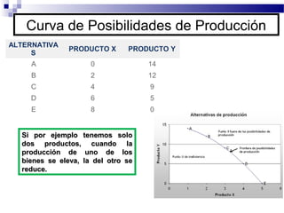 Curva de Posibilidades de Producción
ALTERNATIVA
S
PRODUCTO X PRODUCTO Y
A 0 14
B 2 12
C 4 9
D 6 5
E 8 0
Si por ejemplo tenemos soloSi por ejemplo tenemos solo
dos productos, cuando lados productos, cuando la
producción de uno de losproducción de uno de los
bienes se eleva, la del otro sebienes se eleva, la del otro se
reduce.reduce.