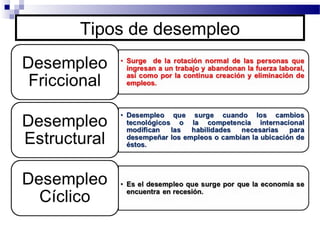 Tipos de desempleo