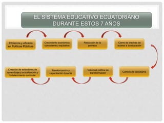 EL SISTEMA EDUCATIVO ECUATORIANO
DURANTE ESTOS 7 AÑOS
Eficiencia y eficacia
en Políticas Públicas
Crecimiento económico
consistente y equitativa
Reducción de la
pobreza
Cierre de brechas de
acceso a la educación
Cambio de paradigma
Voluntad política de
transformación
Revalorización y
capacitación docente
Creación de estándares de
aprendizaje y actualización y
fortalecimiento curricular
 