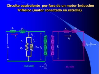 Circuito equivalente por fase de un motor Inducción
Trifásico (motor conectado en estrella)
𝑅 𝐿=
𝑅2
𝑠
(1-s )
R1 jX1
jX2R2
𝐼0
𝐼 𝑚
𝑗𝑋 𝑚
𝑅 𝑝
𝐼𝑟
𝑉1 𝐸1
𝐼1
𝐼2
𝐸2
ESTATOR ROTOR𝑎 =
𝐸1
𝐸2
 