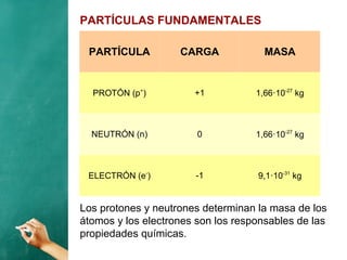 PARTÍCULAS FUNDAMENTALES
PARTÍCULA CARGA MASA
PROTÓN (p+
) +1 1,66·10-27
kg
NEUTRÓN (n) 0 1,66·10-27
kg
ELECTRÓN (e-
) -1 9,1·10-31
kg
Los protones y neutrones determinan la masa de los
átomos y los electrones son los responsables de las
propiedades químicas.
 