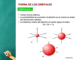 FORMA DE LOS ORBITALES
●
Tienen forma esférica.
●
La probabilidad de encontrar al electrón es la misma en todas
las direcciones radiales.
●
La distancia media del electrón al núcleo sigue el orden:
3s > 2s > 1s
ORBITALES s
 