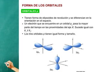 FORMA DE LOS ORBITALES
●
Tienen forma de elipsoides de revolución y se diferencian en la
orientación en el espacio.
● Un electrón que se encuentre en un orbital px
pasa la mayor
parte del tiempo en las proximidades del eje X. Sucede igual con
py
y pz
.
●
Los tres orbitales p tienen igual forma y tamaño.
ORBITALES p
 