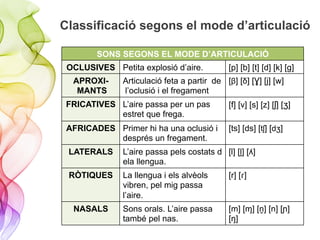 Classificació segons el mode d’articulació
SONS SEGONS EL MODE D’ARTICULACIÓ
OCLUSIVES Petita explosió d’aire. [p] [b] [t] [d] [k] [g]
APROXI-
MANTS
Articulació feta a partir de
l’oclusió i el fregament
[β] [δ] [Ɣ] [j] [w]
FRICATIVES L’aire passa per un pas
estret que frega.
[f] [v] [s] [z] [ʃ] [ʒ]
AFRICADES Primer hi ha una oclusió i
després un fregament.
[ts] [ds] [tʃ] [dʒ]
LATERALS L’aire passa pels costats d
ela llengua.
[l] [ḽ] [ʎ]
RÒTIQUES La llengua i els alvèols
vibren, pel mig passa
l’aire.
[r] [ɾ]
NASALS Sons orals. L’aire passa
també pel nas.
[m] [ɱ] [ṋ] [n] [ɲ]
[ŋ]
 