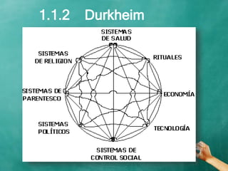 1.1.2 Durkheim
 