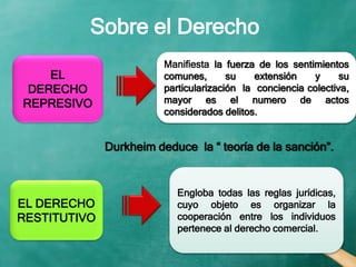 Sobre el Derecho
Durkheim deduce la “ teoría de la sanción”.
EL
DERECHO
REPRESIVO
Manifiesta la fuerza de los sentimientos
comunes, su extensión y su
particularización la conciencia colectiva,
mayor es el numero de actos
considerados delitos.
EL DERECHO
RESTITUTIVO
Engloba todas las reglas jurídicas,
cuyo objeto es organizar la
cooperación entre los individuos
pertenece al derecho comercial.
 