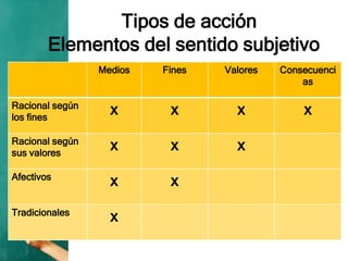 Tipos de acción
Elementos del sentido subjetivo
Medios Fines Valores Consecuenci
as
Racional según
los fines
x x x x
Racional según
sus valores
x x x
Afectivos
x x
Tradicionales
x
 