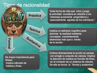 De mayor importancia para
Weber.
Implica cálculos de
medios y fines.
Tipos de racionalidad
“toda forma de vida que mira y juzga
la actividad mundana en relación a los
intereses puramente pragmáticos y
esencialmente egoísta de los individuos.”
Implica un esfuerzo cognitivo para
dominar la realidad mediante
conceptos crecientemente
abstractos más que a través
de la acción.
Práctica
Ordena directamente la acción en pautas
con arreglo a conjunto de valores. Implica
la elección de medios en función de fines
en el contexto de un sistema de valores.
De ella se forma la ”formal y sustantiva”
Formal
 