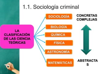 1.1. Sociología criminal
LA
CLASIFICACIÓN
DE LAS CIENCIA
TEÓRICAS
MATEMÁTICAS
ASTRONOMÍA
FÍSICA
QUÍMICA
BIOLOGÍA
SOCIOLOGÍA CONCRETAS
COMPLEJAS
ABSTRACTA
S
 