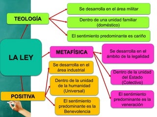 LA LEY
TEOLOGÍA
METAFÍSICA
POSITIVA
Se desarrolla en el área militar
Dentro de una unidad familiar
(doméstico)
El sentimiento predominante es cariño
Se desarrolla en el
ámbito de la legalidad
Dentro de la unidad
del Estado
(Colectivo)
El sentimiento
predominante es la
veneración
Se desarrolla en el
área industrial
Dentro de la unidad
de la humanidad
(Universal)
El sentimiento
predominante es la
Benevolencia
 