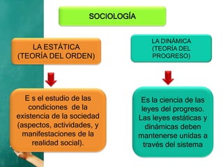 SOCIOLOGÍA
LA DINÁMICA
(TEORÍA DEL
PROGRESO)
LA ESTÁTICA
(TEORÍA DEL ORDEN)
E s el estudio de las
condiciones de la
existencia de la sociedad
(aspectos, actividades, y
manifestaciones de la
realidad social).
Es la ciencia de las
leyes del progreso.
Las leyes estáticas y
dinámicas deben
mantenerse unidas a
través del sistema
 