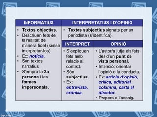 INFORMATIUS INTERPRETATIUS I D’OPINIÓ
•  Textos objectius.
•  Descriuen fets de
la realitat de
manera fidel (sense
interpretar-los).
•  Ex: notícia.
•  Són textos
narratius
•  S’empra la 3a
persona i les
formes
impersonals.
•  Textos subjectius signats per un
periodista (s’identifica).
INTERPRET. OPINIÓ
•  S’expliquen
fets amb
relació al
context.
•  Són
subjectius.
•  Ex:
entrevista,
crònica.
•  L’autor/a jutja els fets
des d’un punt de
vista personal.
•  Intenció: orientar
l’opinió o la conducta.
•  Ex: article d’opinió,
crítica, editorial,
columna, carta al
director.
•  Propers a l’assaig.
 