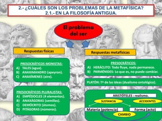 2.- ¿CUÁLES SON LOS PROBLEMAS DE LA METAFÍSICA?
2.1.- EN LA FILOSOFÍA ANTIGUA.
El problema
del ser
Respuestas físicas Respuestas metafísicas
PRESOCRÁTICOS MONISTAS:
A) TALES (agua).
B) ANAXIMANDRO (apeyron).
C) ANAXÍMENES (aire).
PRESOCRÁTICOS PLURALISTAS:
A) EMPÉDOCLES (4 elementos).
B) ANAXÁGORAS (semillas).
C) DEMÓCRITO (átomos).
D) PITÁGORAS (números).
PRESOCRÁTICOS:
A) HERÁCLITO: Todo fluye, nada permanece.
B) PARMÉNIDES: Lo que es, no puede cambiar.
PLATÓN: Tª de las ideas (dualismo ontológico).
SUSTANCIA ACCIDENTES
ARISTÓTELES : realismo.
Materia (potencia) Forma (acto))
CAMBIO
 