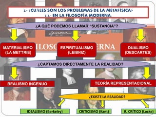 2.- ¿CUÁLES SON LOS PROBLEMAS DE LA METAFÍSICA?
2.3.- EN LA FILOSOFÍA MODERNA.
¿A QUÉ PODEMOS LLAMAR “SUSTANCIA”?
¿CAPTAMOS DIRECTAMENTE LA REALIDAD?
MATERIALISMO
(LA METTRIE)
ESPIRITUALISMO
(LEIBNIZ)
DUALISMO
(DESCARTES)
REALISMO INGENUO TEORÍA REPRESENTACIONAL
¿EXISTE LA REALIDAD?
IDEALISMO (Berkeley) CRITICISMO (Kant) R. CRÍTICO (Locke)
 